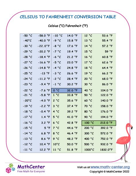 Convert 104 Fahrenheit to Celsius Easily Explained