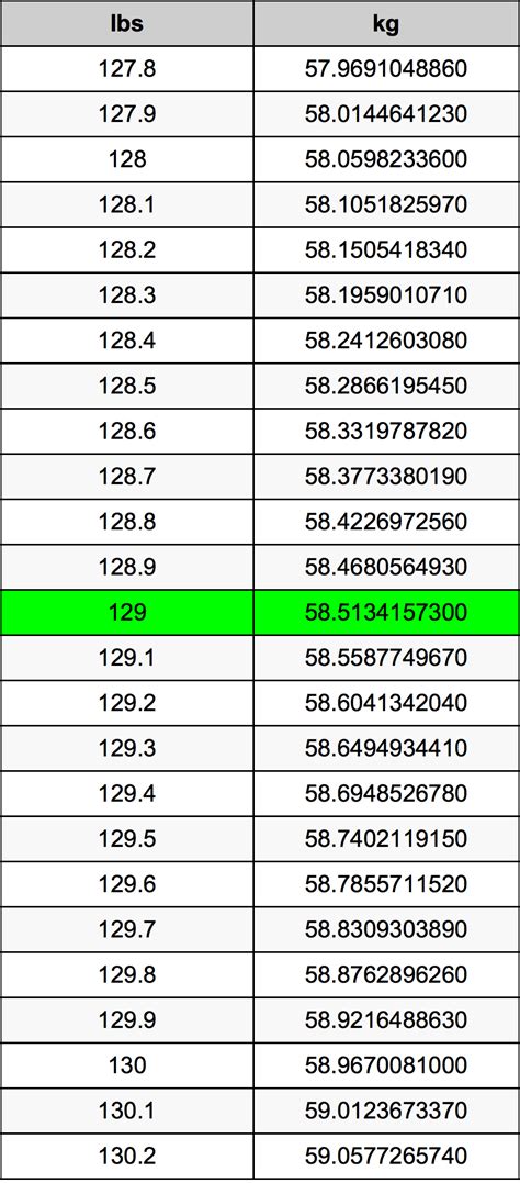 Convert 129 kg to lbs Effortlessly: Exact Weight Conversion Explained