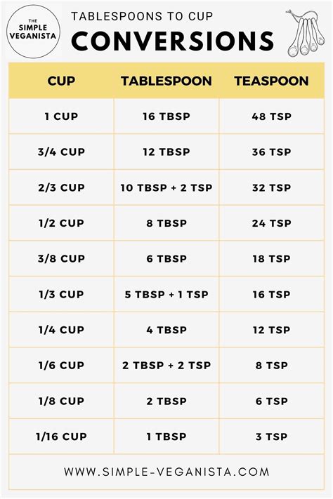 Converting 14 Tablespoons to Cups: Easy and Accurate Measurement Guide