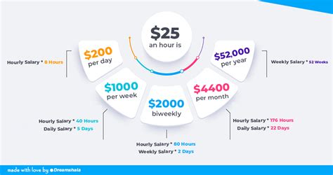25 Dollars an Hour Is How Much a Year: Your Salary Conversion Guide