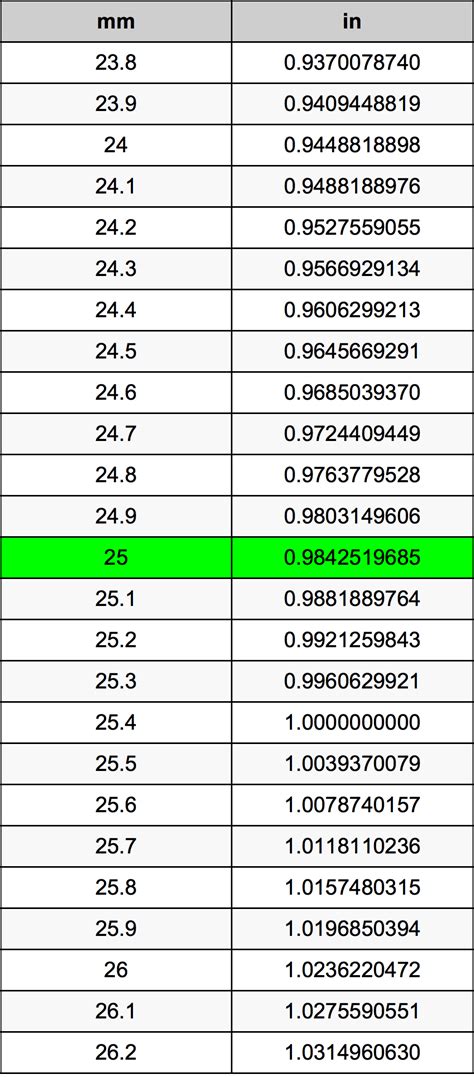 Convert 25mm to Inches: Easy and Accurate Guide for Measurements