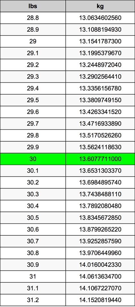 Convert 30 lbs to kg Effortlessly: Quick and Accurate Guide
