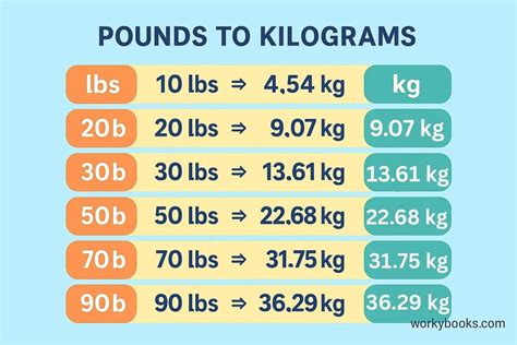 30 Pound to kg: Exact Conversion Revealed!