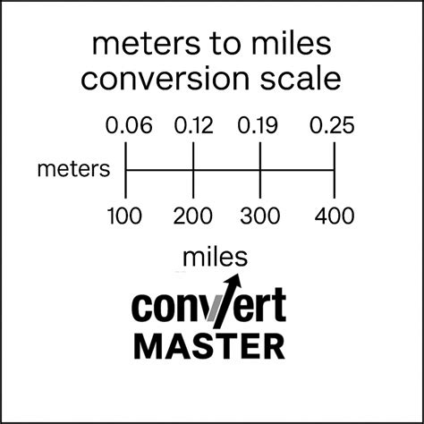 3200 Meters to Miles Conversion Guide