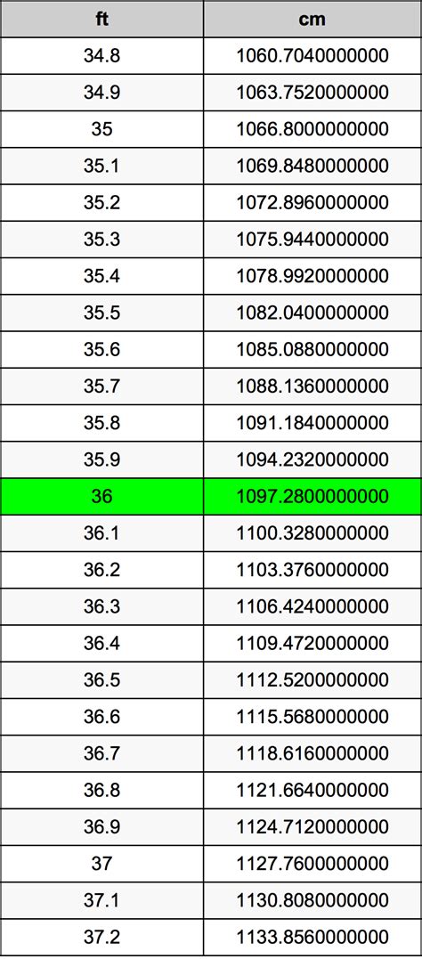 Convert 36 Inches to Feet Easily!