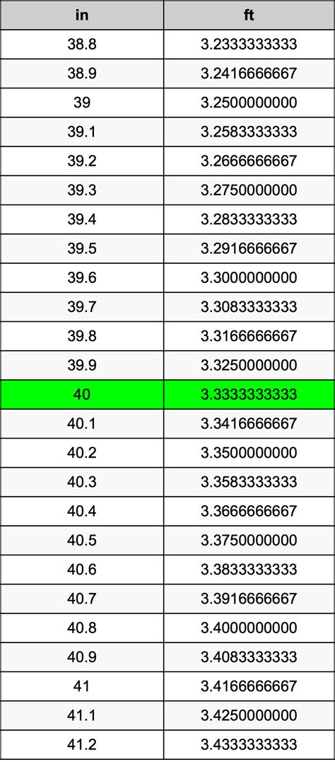 Convert 40 Inches to Feet Easily!