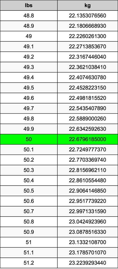 Convert 50 kg to lbs: Expert Guide!