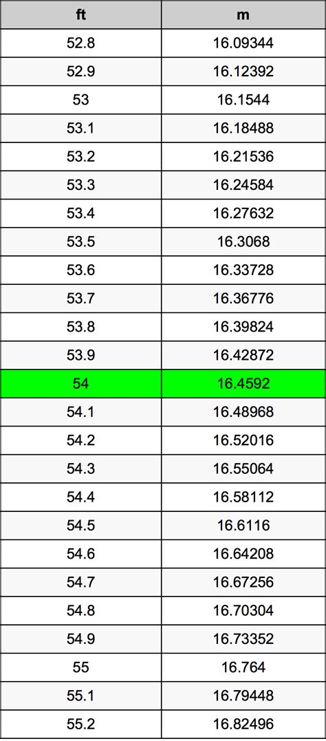 Convert 54 Inches to Feet: The Simple Trick Every Homeowner Needs