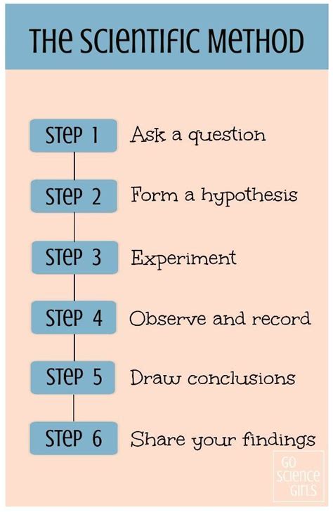 Unlock Success with 6 Steps to a Scientific Method: A Proven Guide