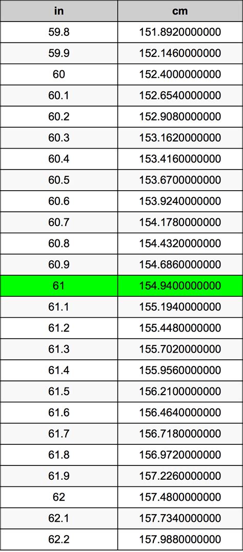 Convert 61 Inches to Feet: Quick and Accurate Calculation Guide