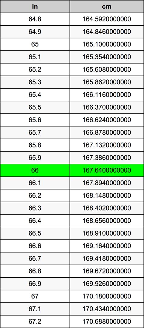 Convert 66 Inches to Centimeters: Quick and Easy Calculation Guide