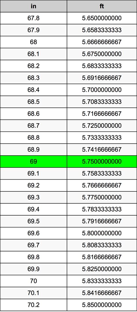 Converting 69 Inches to Feet: Quick and Simple Guide