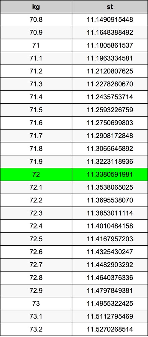 72 kg to Pounds: Quick, Accurate Conversion Guide