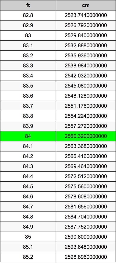 Convert 84 Inches to Feet: Simple and Accurate Guide