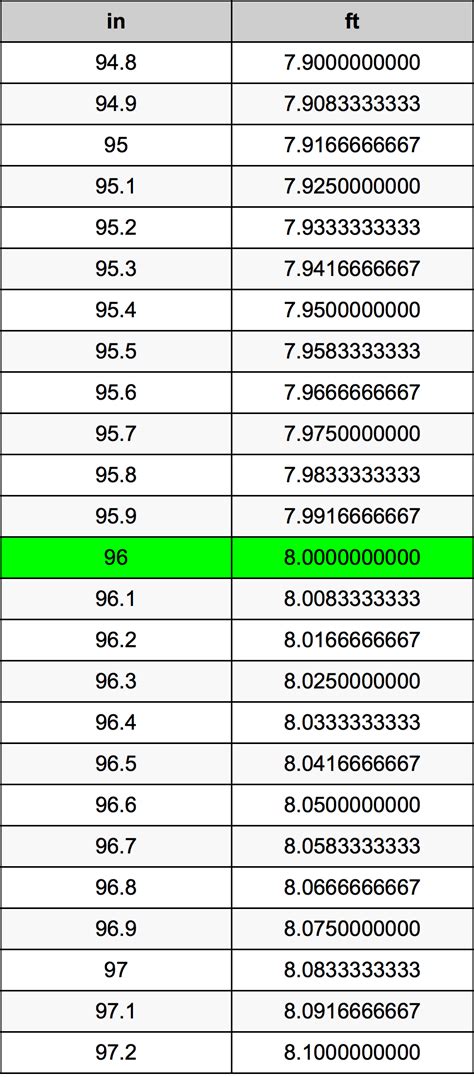 96 Inch to Feet: Quick Conversion Guide