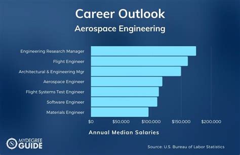 Aerospace Engineering Basic Statistics Insights