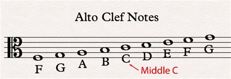 Mastering Alto Clef Notes: Your Quick Guide for Musicians