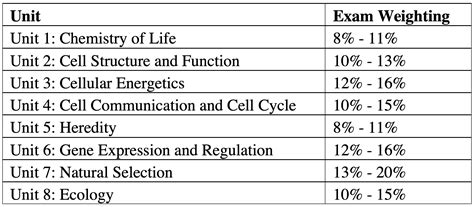 Mastering AP Biology Units: Key Insights