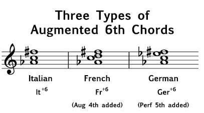 Mastering Augmented 6th Chords: Enhance Your Music Skills Today