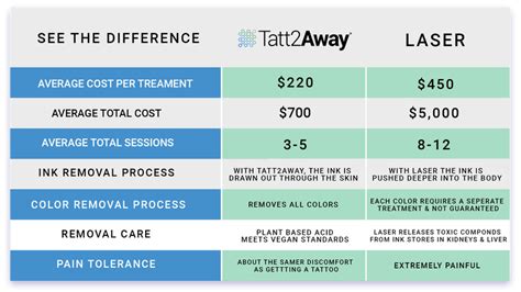 Average Cost Of Tattoo Removal Bronctattooaus Com