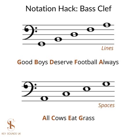Mastering the Bass Clef: Unveil the Mystery Behind the Acronym