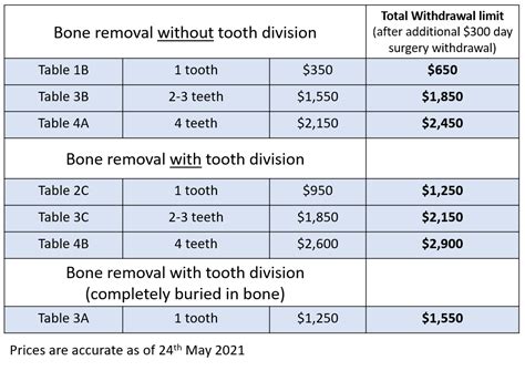 Discover Affordable Best Tooth Extraction Cost in Canada