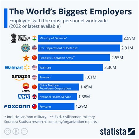 World's Largest Employer Revealed