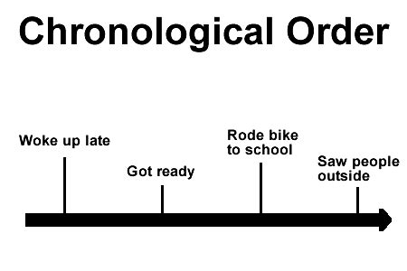 Chronological Order Meaning: Clear Time Sequence