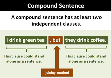 Compound Sentence Meaning: Clarity in Writing