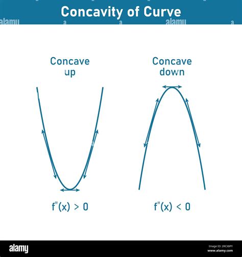 Concave Up and Down: Key Calculus Insights