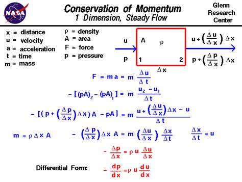 Unveiling the Conservation Momentum Equation: Key to Modern Physics