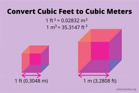 Cubic Ft to Cubic Meters Conversion Guide