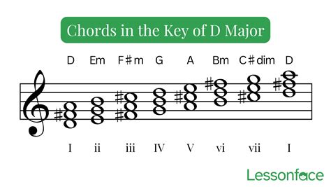 D Major Chords: Ultimate Play List Guide