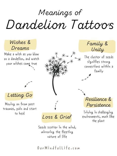 Dandelion Tattoo Meanings And Symbolism Meaning About