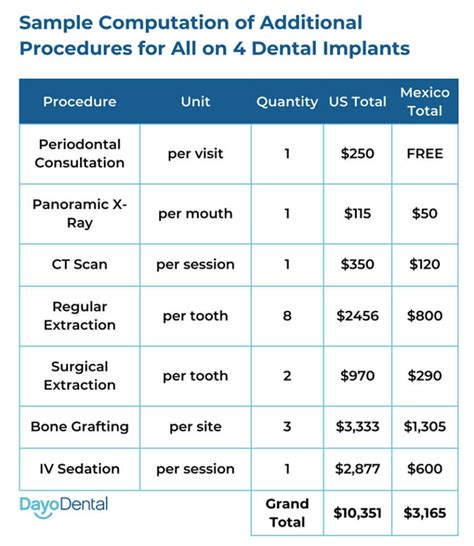 Understanding Dental Surgery Cost in USA: What You Need to Know