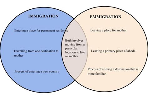 Emigration vs Immigration: Global Perspectives Unveiled