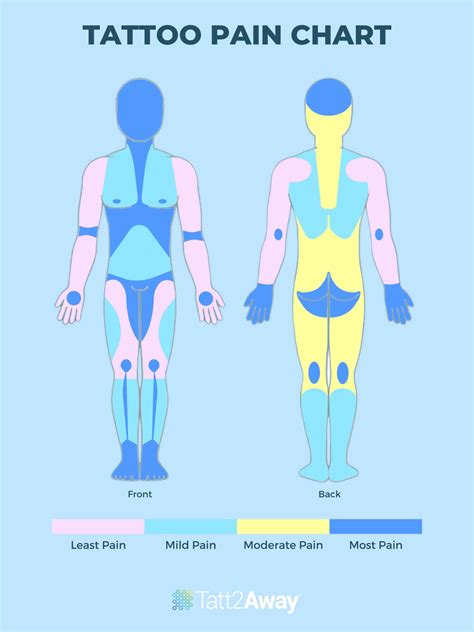 Free Printable Tattoo Pain Charts 1 10 For Female Men Chest Leg