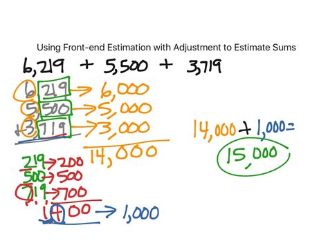 Front End Estimation: Quick Budget Guesses Revealed