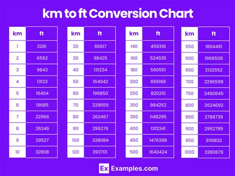 Convert ft to km: Effortless Distance Measurement
