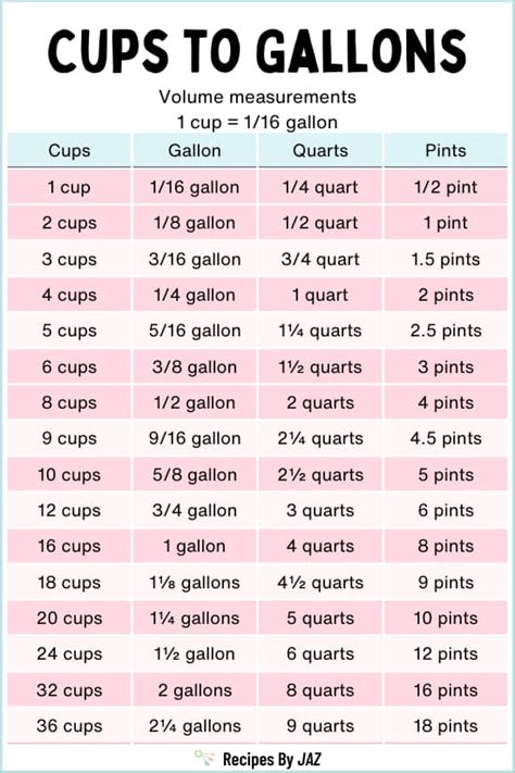 Easy Conversions: Gallons to Cups Explained