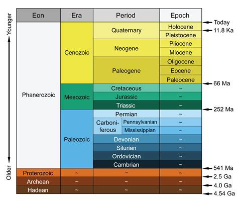 Geologic Time Scale Wikipedia Geologic Time Scale Wikipedia