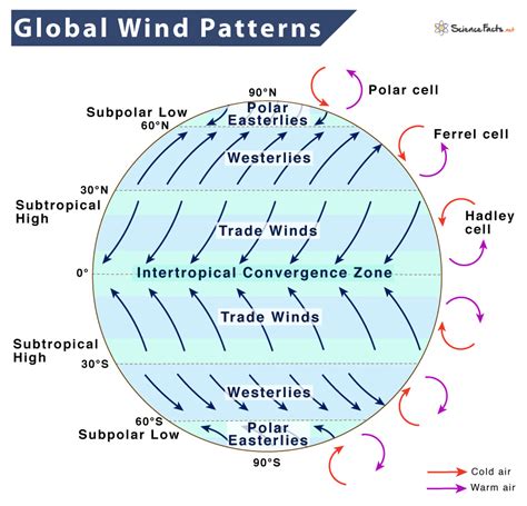 Global Wind Patterns: Surprising Climate Secrets