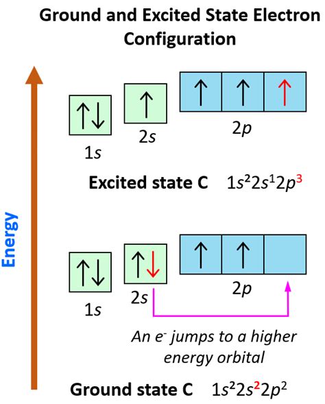 Master Ground State Electron Configuration Secrets