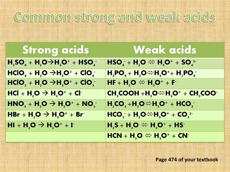 HNO3 Strong or Weak Unveiling Nitric Acid's Power