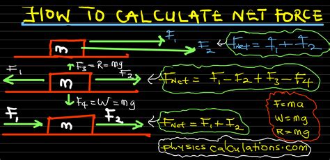 Calculating Net Force: Simple Yet Powerful Method