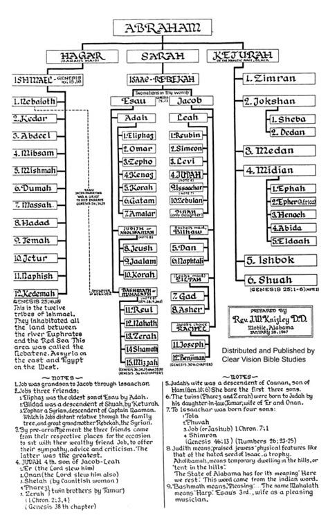 Abraham's Wives: Unveiling the Biblical Mystery Behind His Marital History