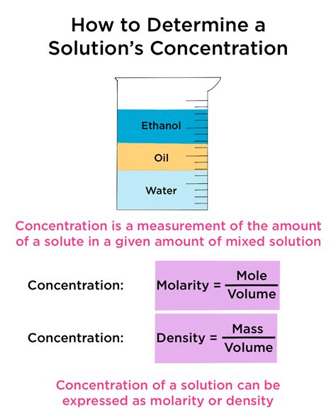 Mastering Chemistry: Quick Guide on How to Find Solution Concentration