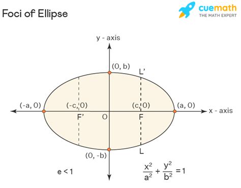 Uncover the Secrets: Easy Steps to Find the Foci of an Ellipse