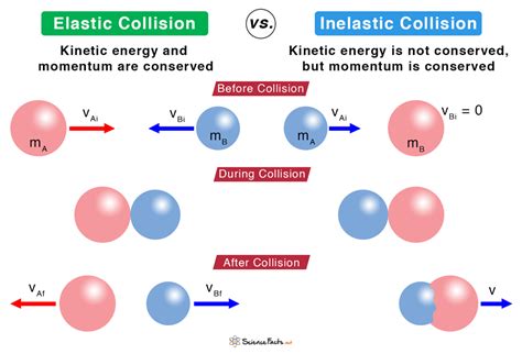 Inelastic Collision vs Elastic Collision Explained: Key Differences Unveiled