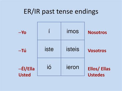 Mastering ir Past Tense Conjugation: Your Ultimate Guide
